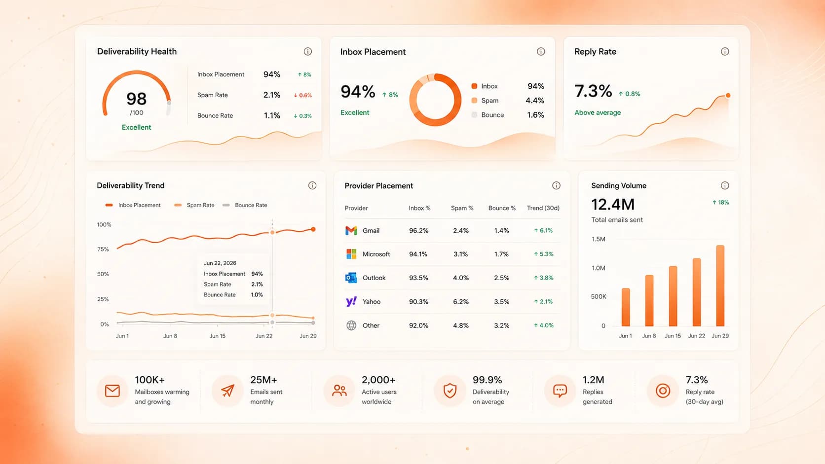 Detailed analytics view with deliverability health, inbox placement, reply rate, sending trend and per-provider placement