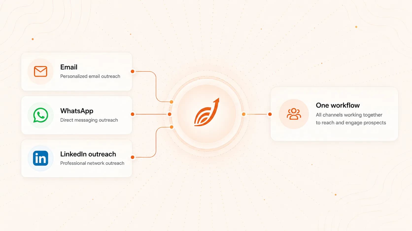 Email, WhatsApp and LinkedIn channels working together in one outreach workflow