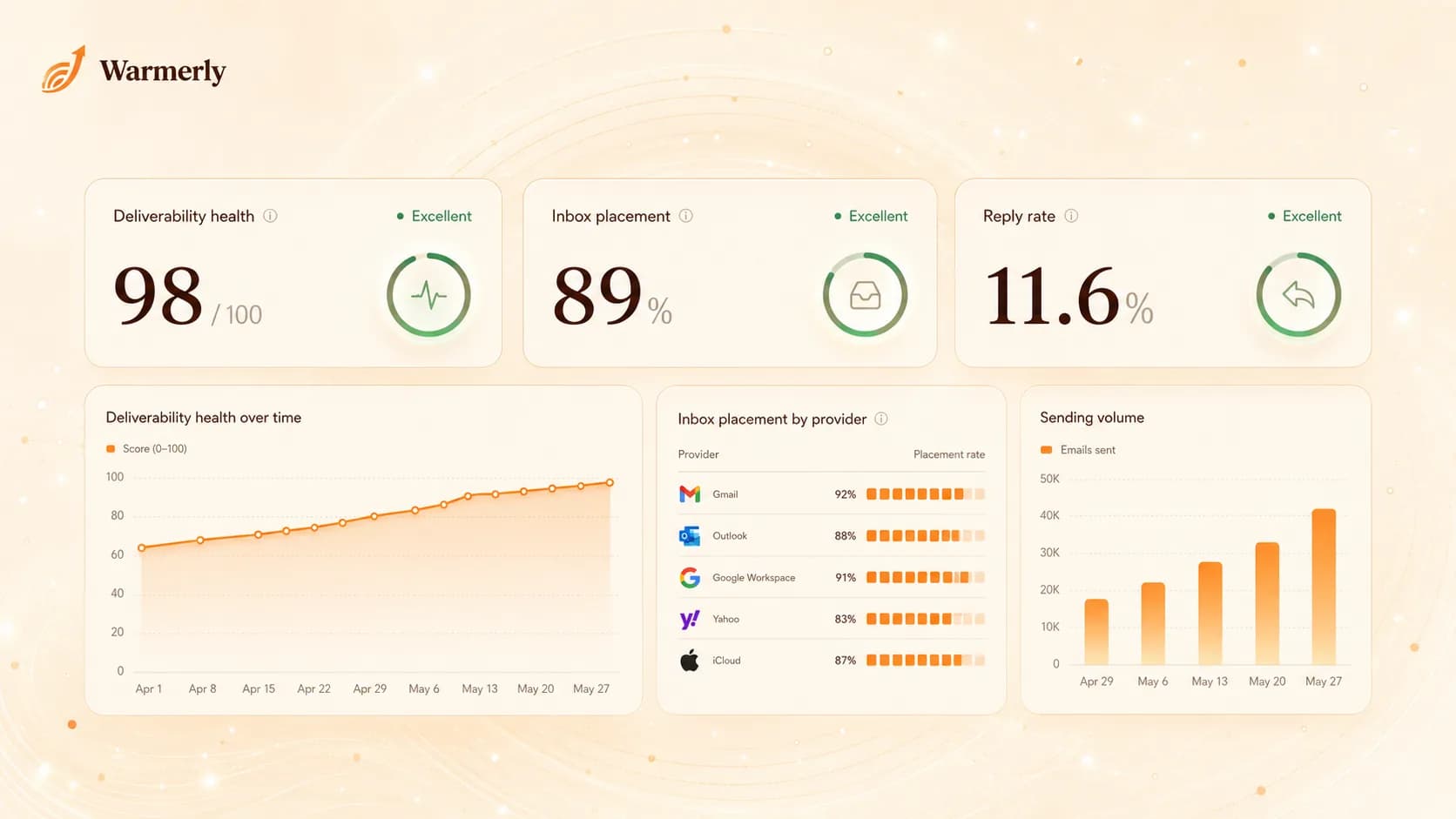 Deliverability scorecard: health 98 out of 100, inbox placement 89 percent, reply rate 11.6 percent, with placement by provider and sending volume