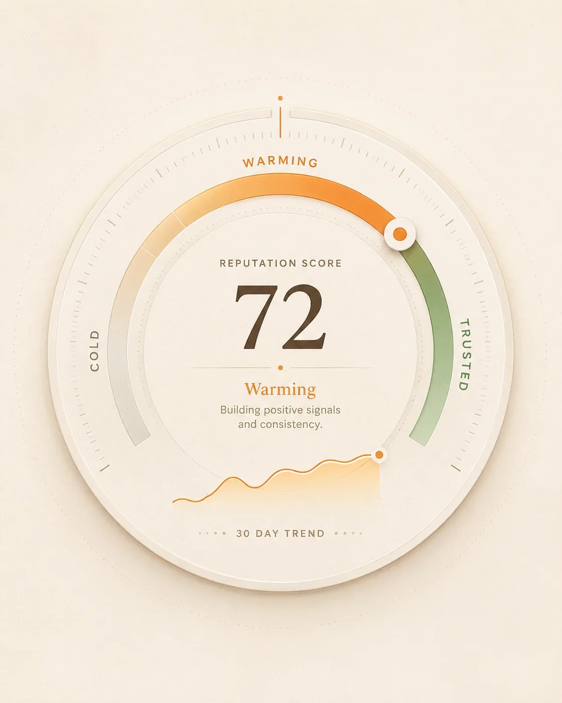 Reputation gauge reading 72, in the warming band between cold and trusted, with a 30-day trend line