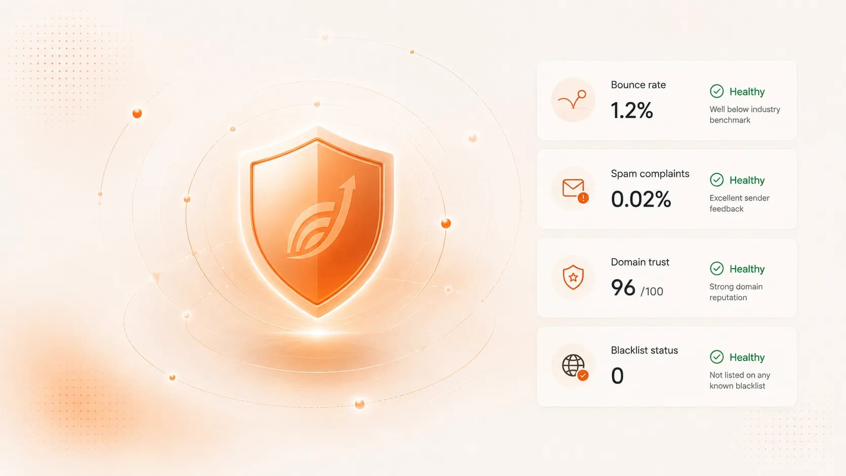 Sender reputation shield beside healthy readouts for bounce rate, spam complaints, domain trust and blocklist status