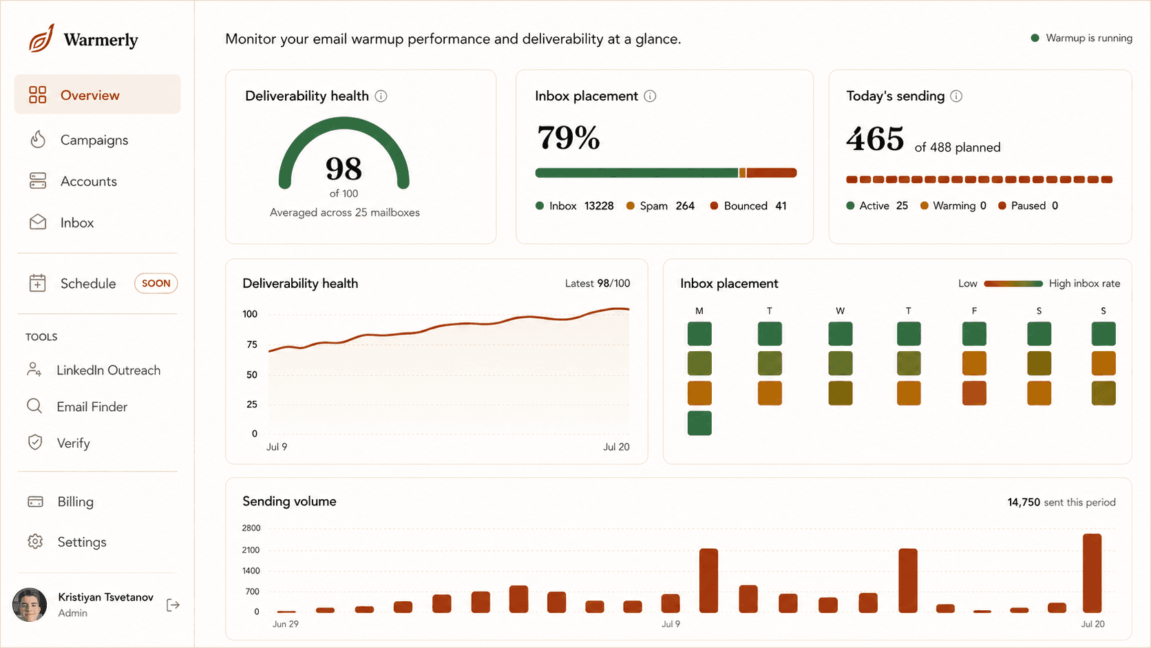 The Warmerly dashboard: deliverability health 98 of 100, 79% inbox placement, and today's sending across 25 mailboxes.