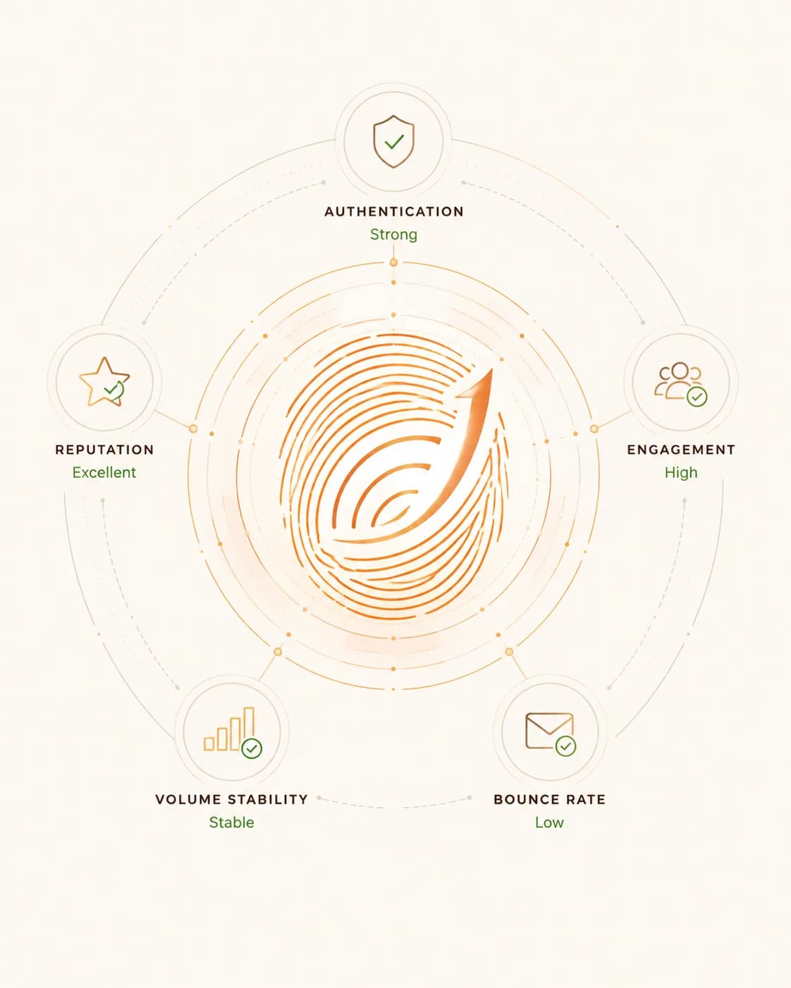 A sender fingerprint ringed by five deliverability signals: authentication, engagement, bounce rate, volume stability and reputation