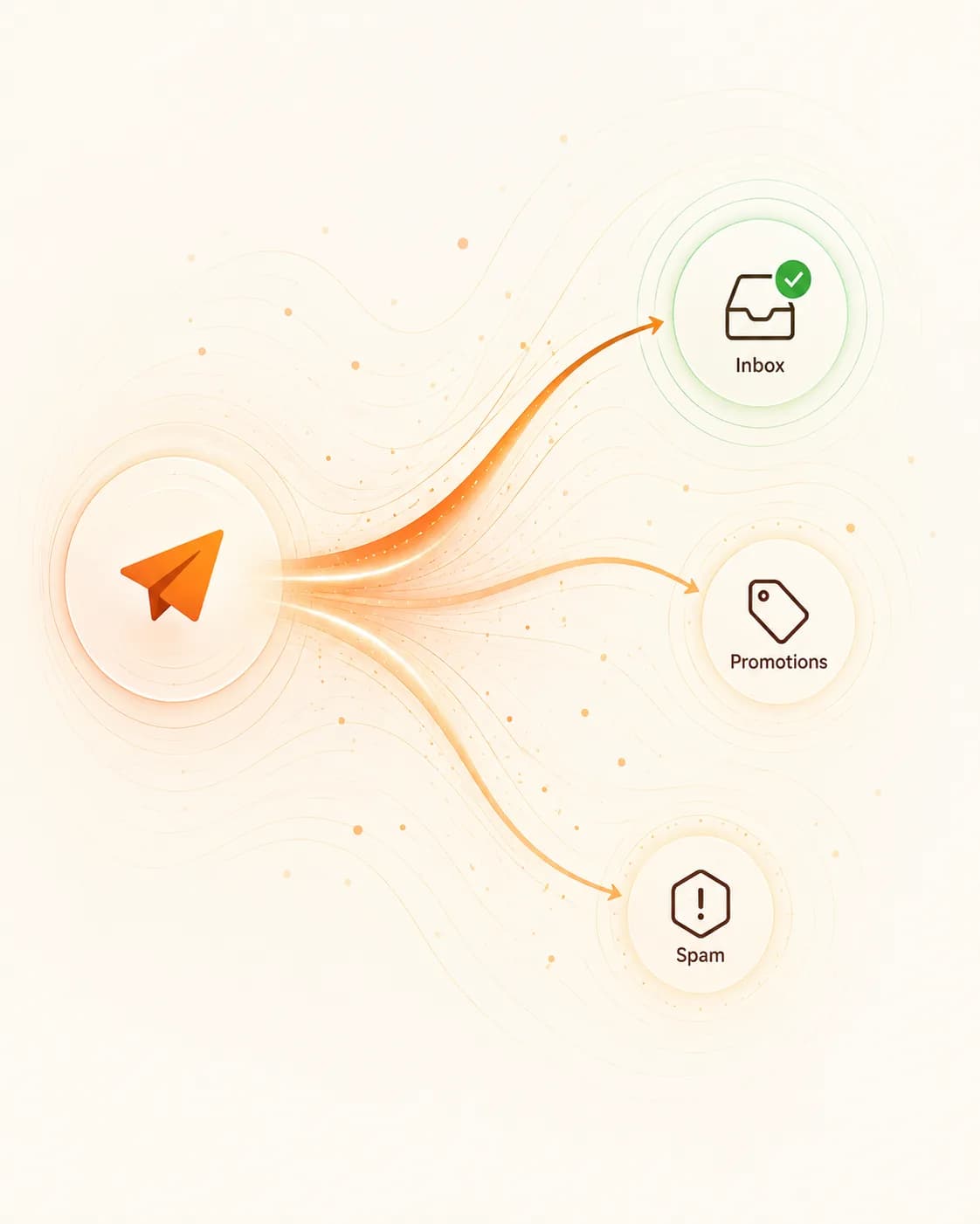 A sent email splitting three ways towards the inbox, the promotions tab and the spam folder