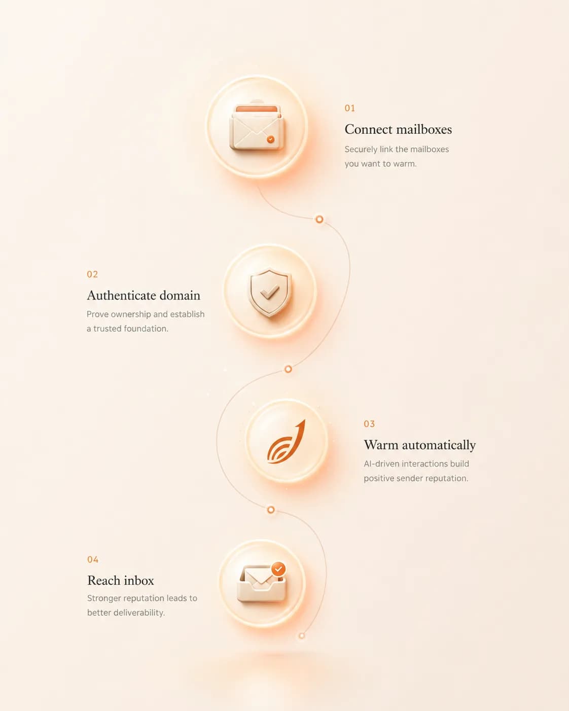 Four warmup steps: connect mailboxes, authenticate the domain, warm automatically, then reach the inbox