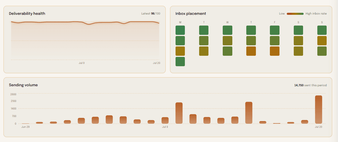 Warmerly deliverability health trend, weekly inbox placement grid, and daily sending volume charts